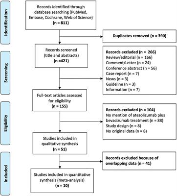 Incidence and Risk of Hypertension in Cancer Patients Treated With Atezolizumab and Bevacizumab: A Systematic Review and Meta-Analysis